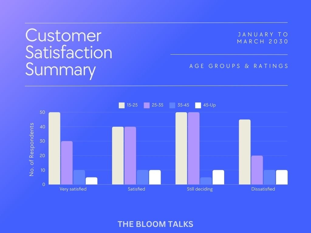 Histogram depicting customer satisfaction levels, showing the frequency distribution of satisfaction ratings among customers for The Bloom Talks.