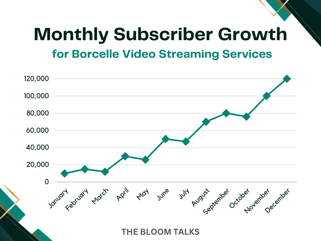 Line graph illustrating data trends over time, with data points connected by lines showing fluctuations and patterns for The Bloom Talks.