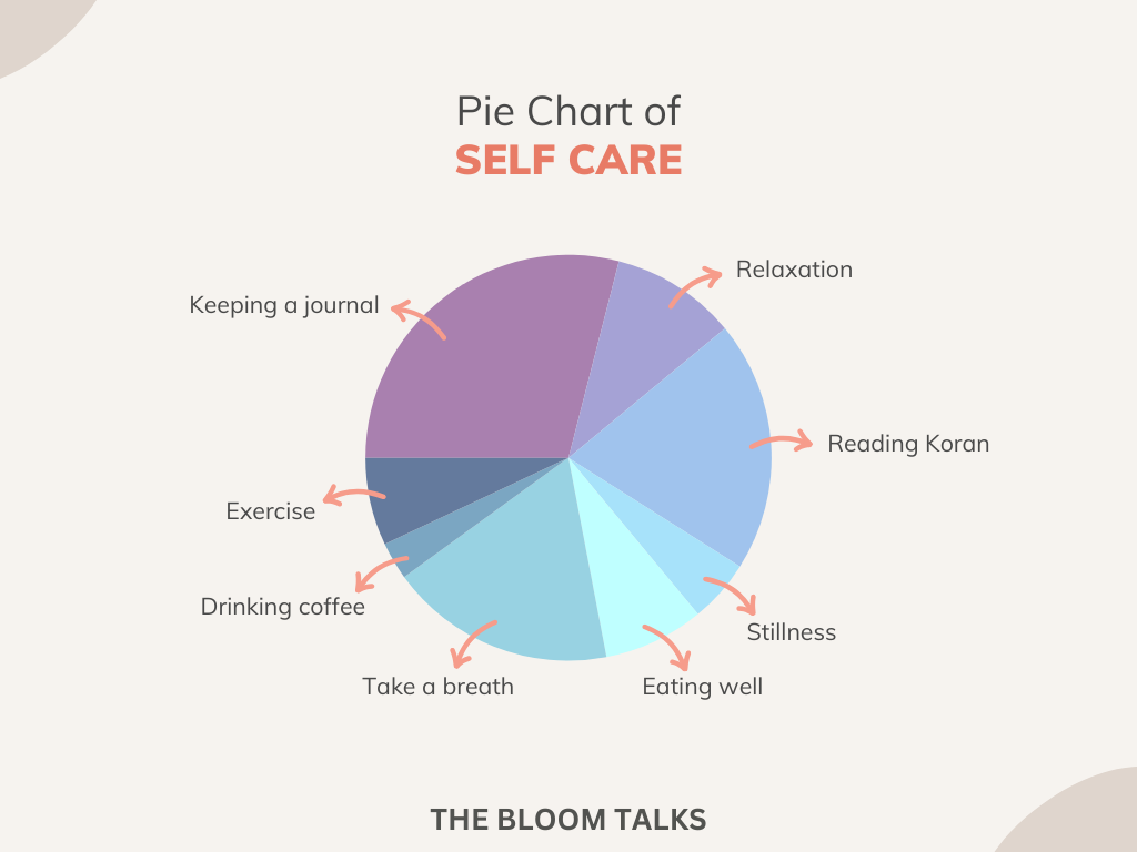 Pie chart depicting various aspects of self-care, illustrating the percentage distribution of activities such as exercise, nutrition, mental health, relaxation, and social connections for The Bloom Talks.